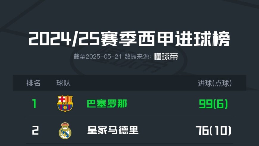 西甲百球在望，巴萨末轮战毕包有望冲击联赛百球独步五大联赛