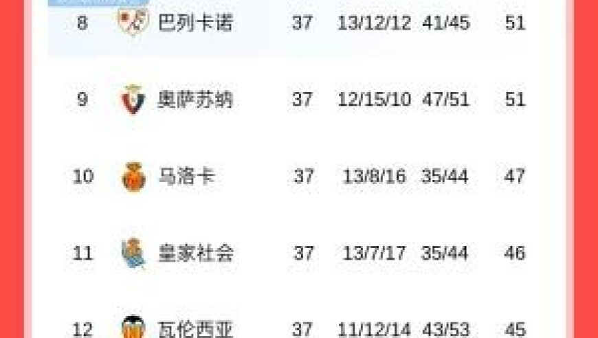 西甲积分榜：黄潜锁定欧冠资格，贝蒂斯获欧联资格