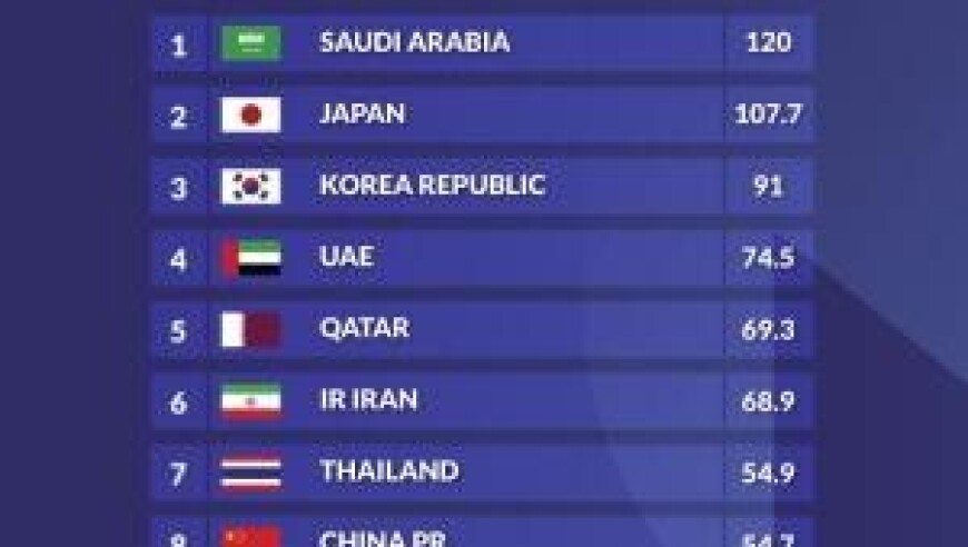 ️遭泰国反超！亚足联官方：中超26/27赛季亚冠席位缩减为1+1+1