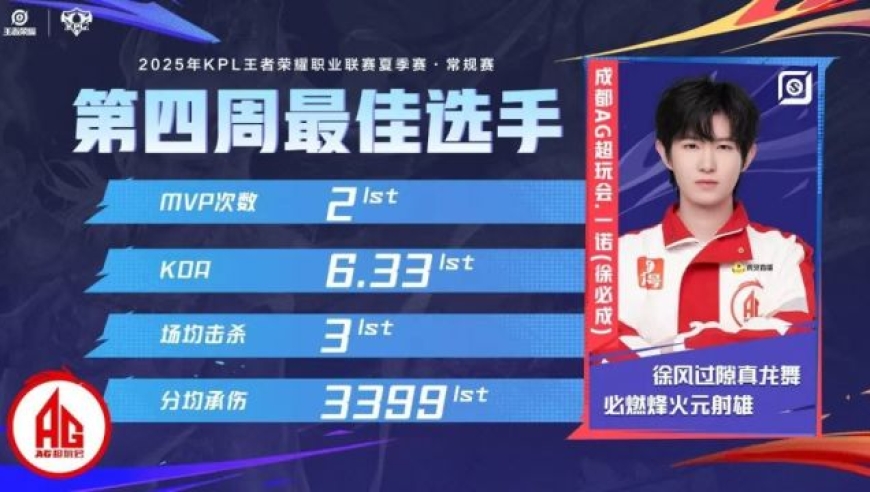 2025KPL夏季赛第四周 周最佳阵容|最佳选手|每周新锐选手排行榜公布！