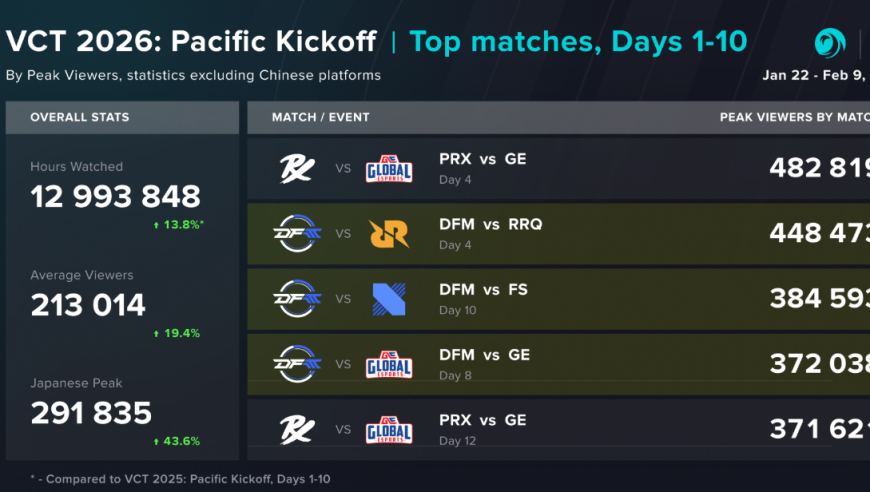 今年《无畏契约》赛事峰值居然是DFM的比赛？