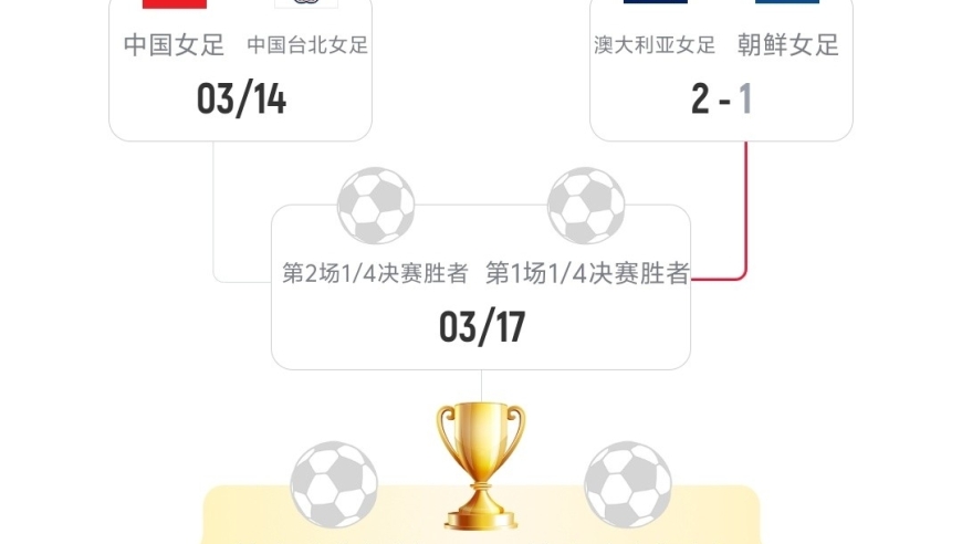 随着澳大利亚2-1淘汰朝鲜，女足亚洲杯:中国队半决赛对手出炉！