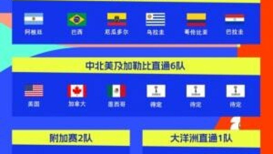 2026世界杯48强出炉16席：阿根廷巴西领衔，南美直通6队全确定！