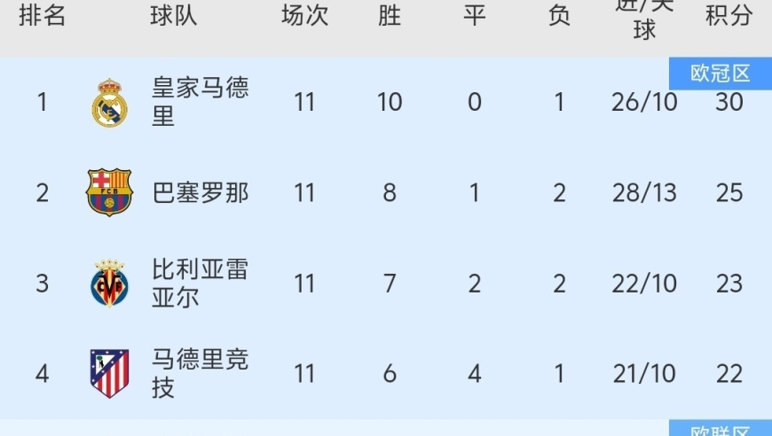 随着巴萨3-1取胜，皇马4连胜，西甲最新积分榜:皇马第一！