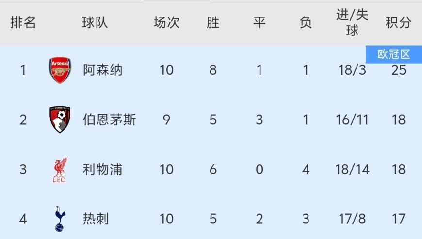 随着曼联2-2、阿森纳2-0、利物浦2-0，英超积分榜更新:曼联第7！