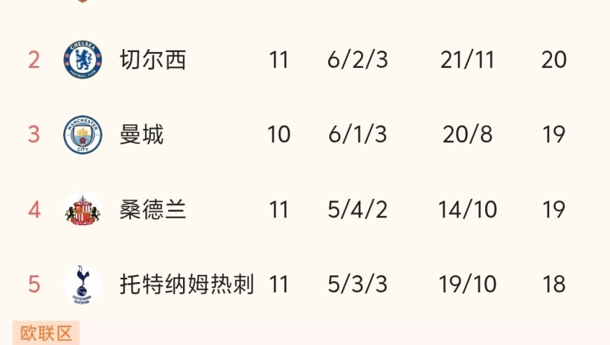 随着阿森纳2-2被绝平、曼联2-2平热刺，英超最新积分榜出炉:阿森纳第1！