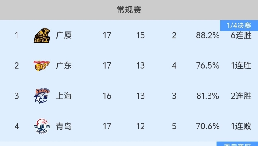 随着广东104-76大胜，广厦胜青岛，CBA最新积分榜出炉:广东超上海，排名第2！