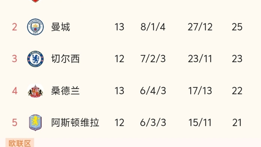 随着曼城3-2绝杀利兹联，英超最新积分榜更新:曼城排名第2，阿森纳榜首！