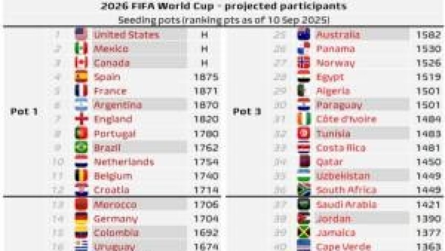 2026世界杯预测分档：阿葡一档，德日韩二档，佛得角、意大利四档