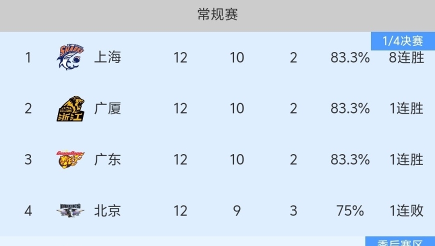 随着北京男篮85-87爆冷输球，CBA最新积分榜出炉:上海广东并列前三！
