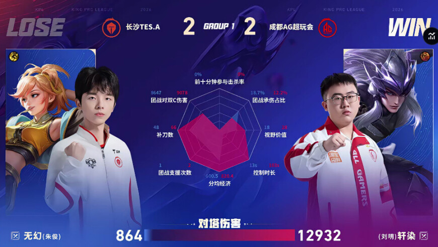 AG/TES第四局数据对比：轩染马超伤害占比高达百分之三十五