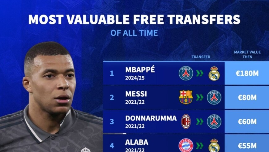 德转列自由转会身价前10：姆巴佩1.8亿欧第1，梅西8000万第2