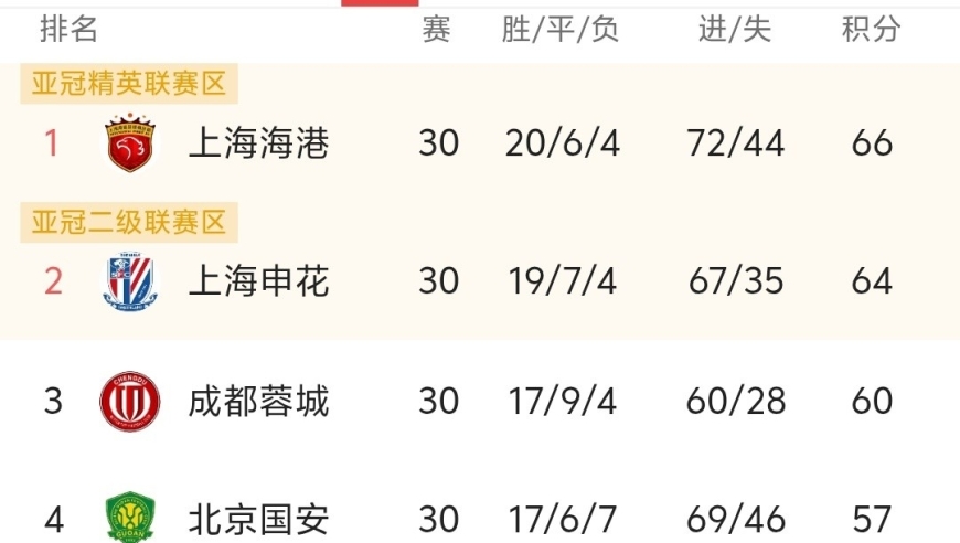 中超最终积分榜:海港夺冠，亚泰、梅州降级，申花第二、蓉城第三！