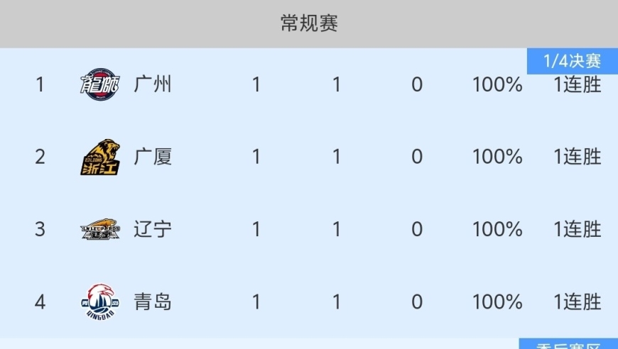 随着辽宁男篮80-68赢球，新疆北京首胜，CBA第一期积分榜出炉！