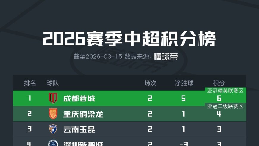 中超第二轮积分榜：蓉城积6分暂居榜首，下轮4队有望抹去负分