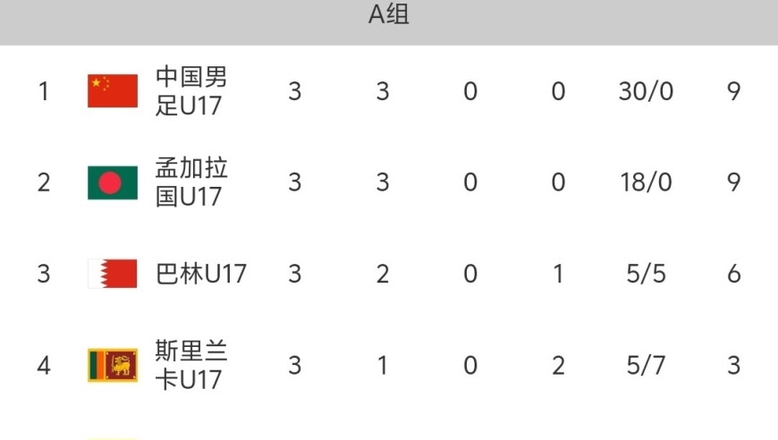 随着中国国足12-0大胜文莱，u17亚洲杯预选赛最新积分榜出炉:中国第1，出线没难度！