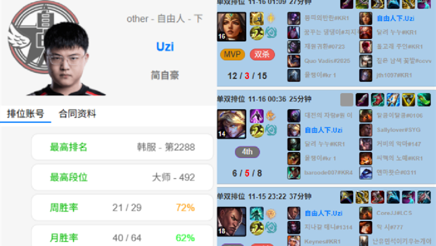 Uzi辟谣复出：rank单纯是瘾大！双眼皮Bin上线，左手和ON却不见了