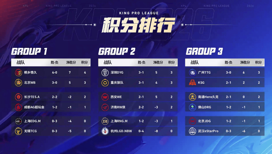 [赛果]一组情久榜首，AG第四；二组DYG榜首，狼队第二