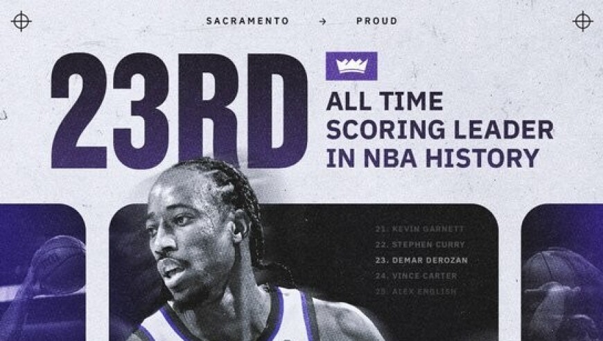 德罗赞超卡特升历史总得分榜第23位，仅差第22位库里100分左右