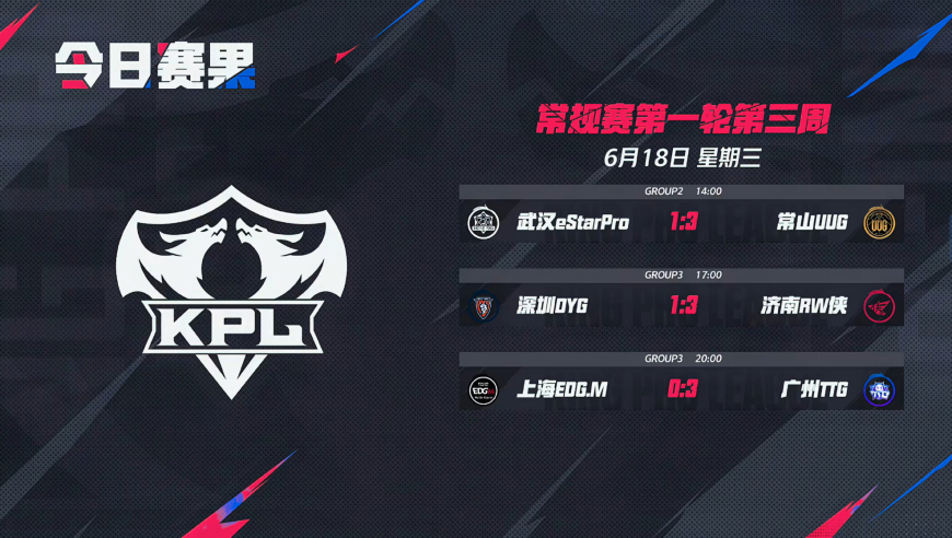 18日KPL战报：TTG零封EDG，eStar不敌K甲冠军，EDG重返B组当大哥！