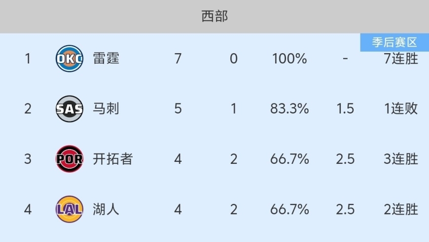 随着马刺118-130输球，雷霆豪取7连胜，NBA积分榜更新:火箭第7！