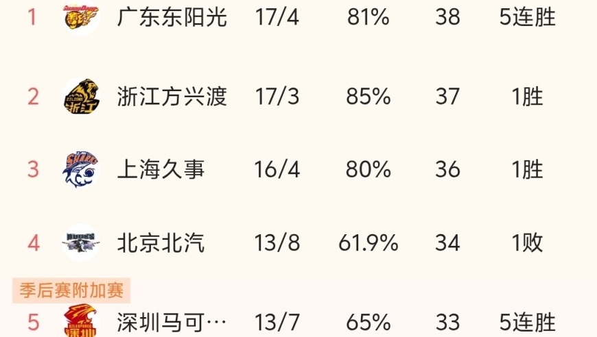 随着广东89-81胜吉林、北京负天津，CBA最新积分榜出炉:广东第1！