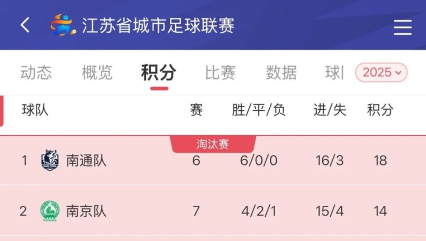 苏州进入前5！苏超积分榜更新