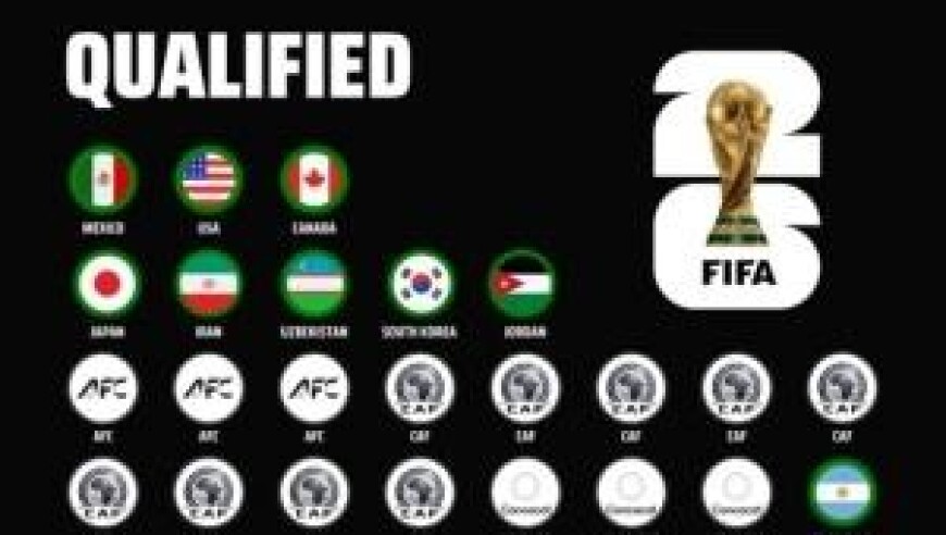 2026世界杯晋级情况：48强已确定10席，亚足联日本韩国等5队晋级