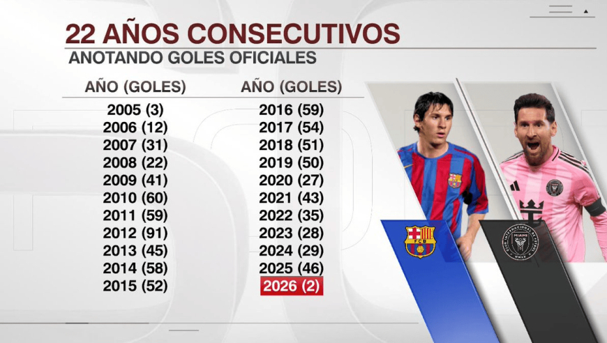 梅西连续22个自然年取得进球，2012年曾打入91球登峰造极