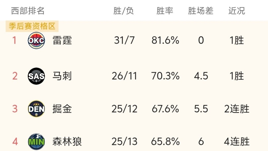 随着森林狼131-122赢球，超越湖人+火箭，NBA最新积分榜出炉:西部2-6名乱了！