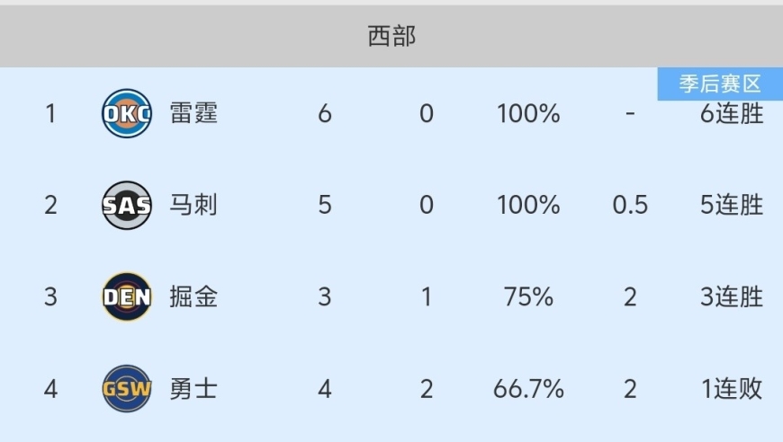 随着勇士110-120输球、马刺五连胜，NBA最新排名出炉:火箭第10！