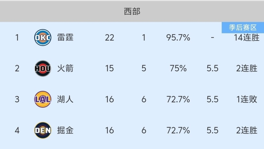 随着勇士99-94险胜骑士，NBA最新积分榜出炉:勇士第8，坐等库里回归！