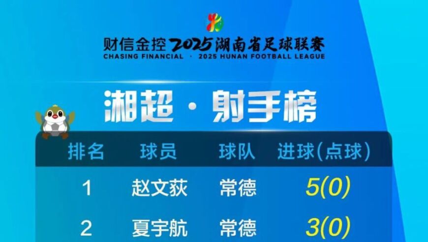 湘超最新积分榜：永州大胜抢眼，株洲与常德、长沙同积13分强势领跑