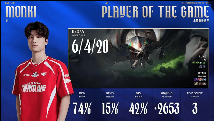 Monki使用蝎子打出6/4/20战绩，斩获WE对阵TES第一局MVP