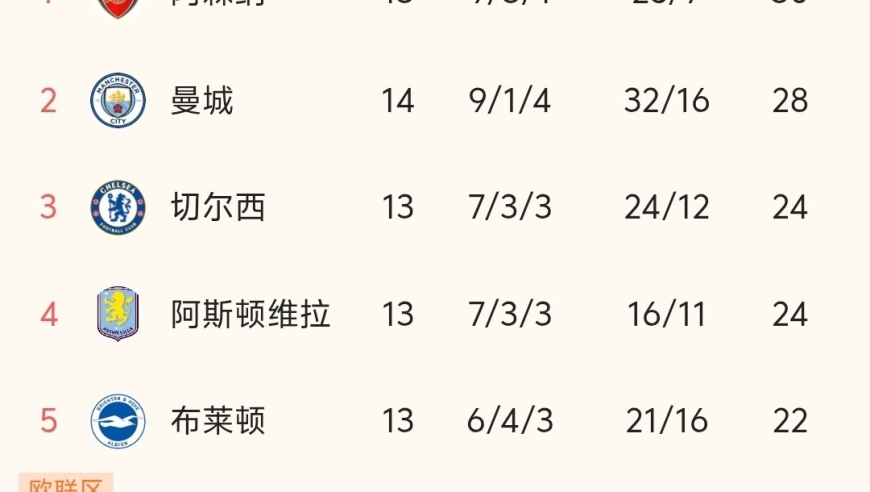 随着曼城5-4险胜，英超最新积分榜出炉:曼城第2，阿森纳2分领跑！