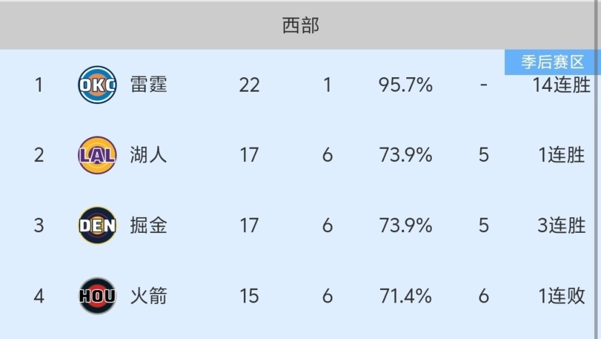 随着湖人112-108险胜，掘金赢球，NBA最新积分榜出炉:火箭不利！