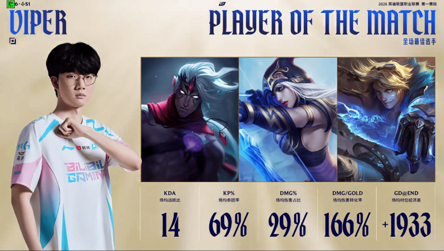 Viper三局打出15/3/26战绩，斩获BLG对阵WBG大场MVP