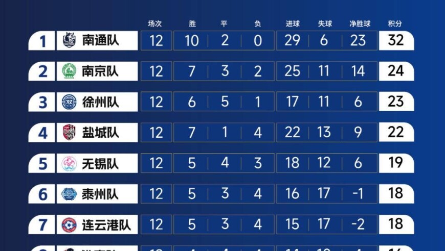 “苏超”常规赛激情落幕，淘汰赛国庆假期再燃烽火