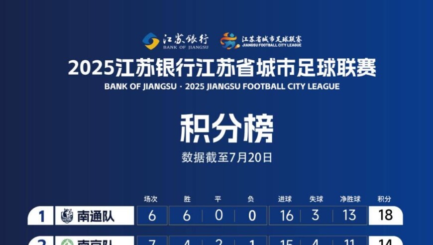 “苏超”常规赛进度过半，悬念只剩两个