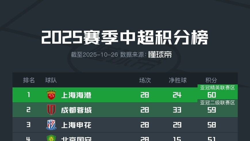 中超最新积分榜：海港60分居首，梅州客家、亚泰陷降级区