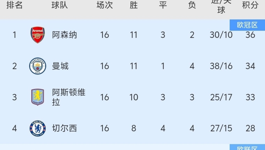 随着曼联4-4战平、阿森纳绝杀，英超最新积分榜出炉:曼联第6、阿森纳第1！