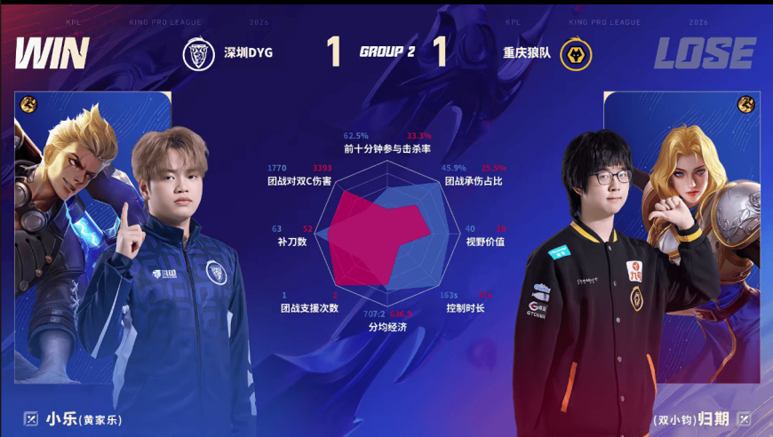DYG/狼队第二局数据对比：向鱼王昭君多数据包围紫幻小乔