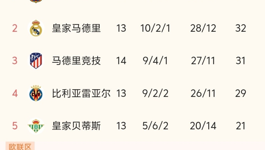 随着巴萨3-1、马竞2-0赢球，西甲最新积分榜出炉:巴萨超皇马，排名第一！