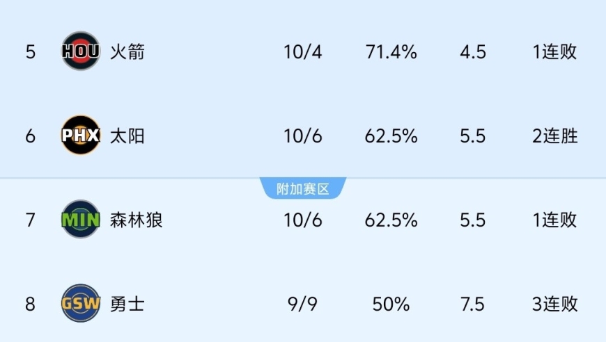 随着快船105-120不敌骑士，小卡复出+哈登打铁，NBA最新积分榜出炉！