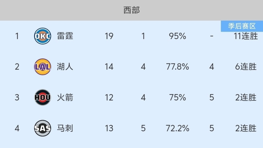 随着湖人129-119赢球，掘金不敌马刺，NBA最新积分榜出炉:火箭升至第3！