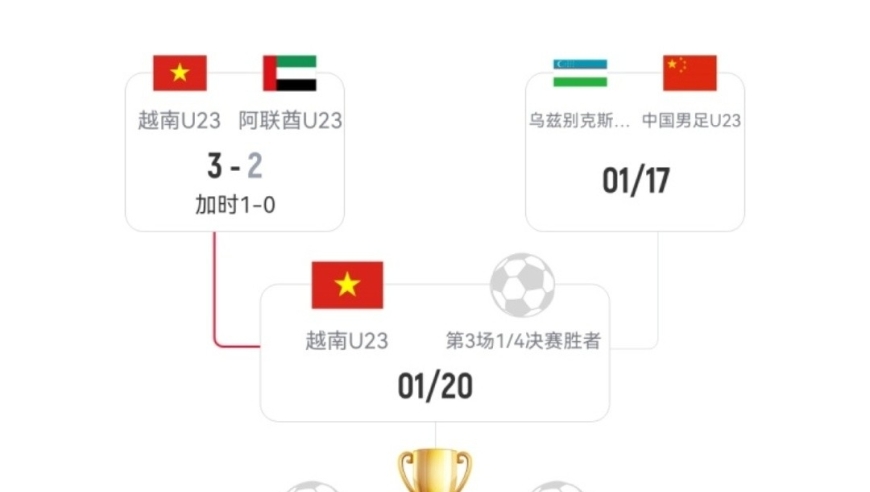 随着越南3-2绝杀阿联酋，4强已出2席，国足有望进决赛(附晋级图)