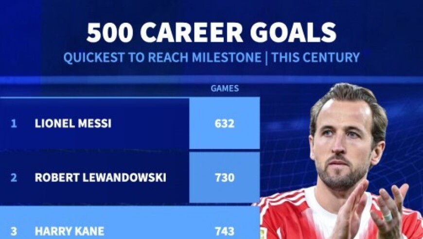 21世纪500球里程碑最快榜：凯恩第三，梅西莱万一二，C罗第四