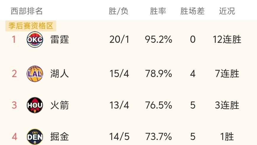 随着湖人7连胜、火箭3连胜，NBA最新积分榜出炉:西部前三全赢球！