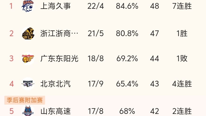 随着广厦87-72大胜，上海北京赢球，CBA最新积分榜:上海第一！