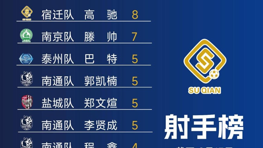 本轮苏超看点啥 | 苏超常规赛终极冲刺，八强剩余席位极限“七选四”